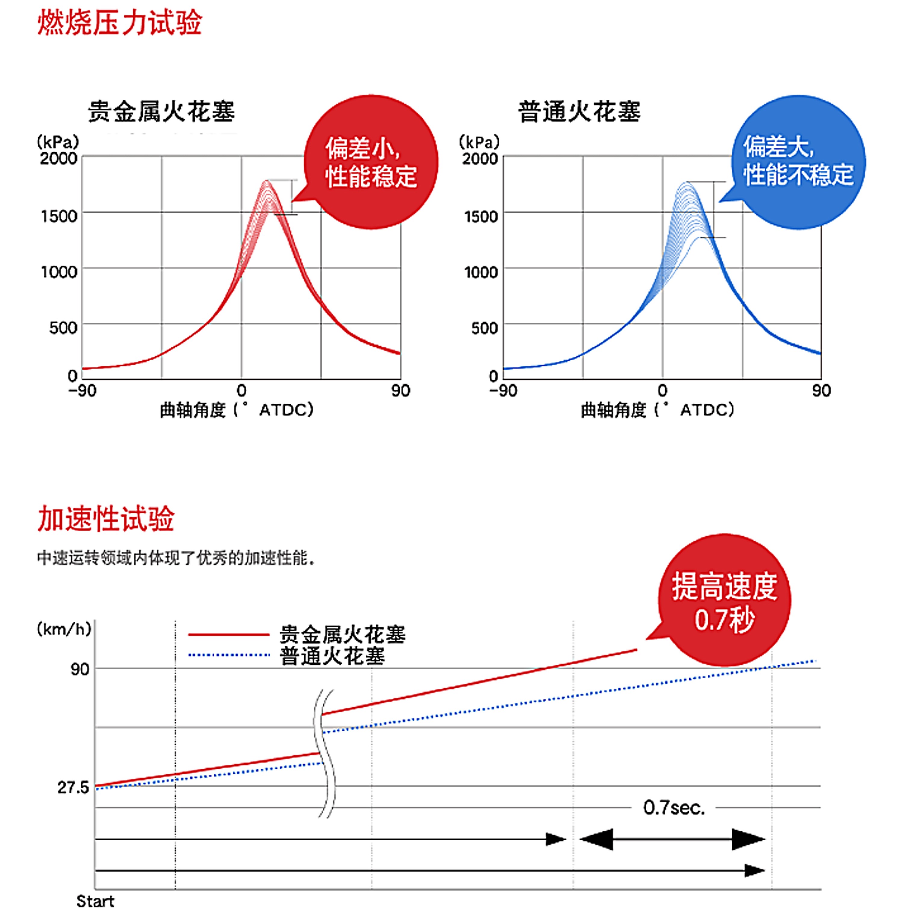 火花塞的電極的材料及等級